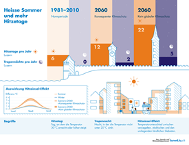 Infografik zu "Heisse Sommer und mehr Hitzetage" 2060