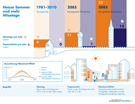 Infografik zu "Heisse Sommer und mehr Hitzetage" 2085