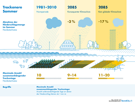 Infografik zu "Trockenere Sommer" 2085
