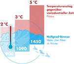 Temperaturanstieg Grafik Klima Kanton Luzern